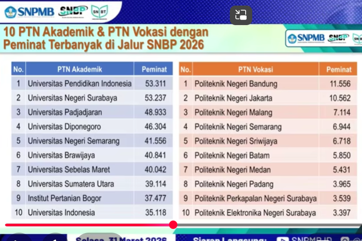 Pusat Perhatian Peminat SNBP 2026: 20 PTN Paling Diminati