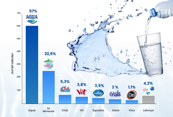 AQUA Menduduki Posisi Teratas Sebagai Air Mineral Terlaris di Indonesia Menurut Riset Pasar AMDK
