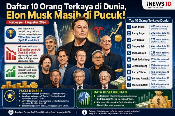 Daftar Orang Terkaya di Dunia: Elon Musk Masih di Posisi Teratas