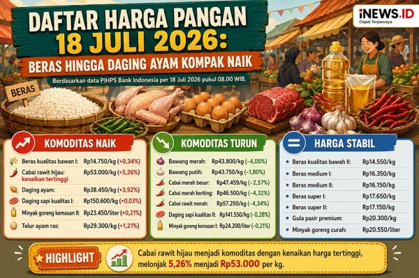 Kenaikan Harga Pangan di Awal Pekan Ini