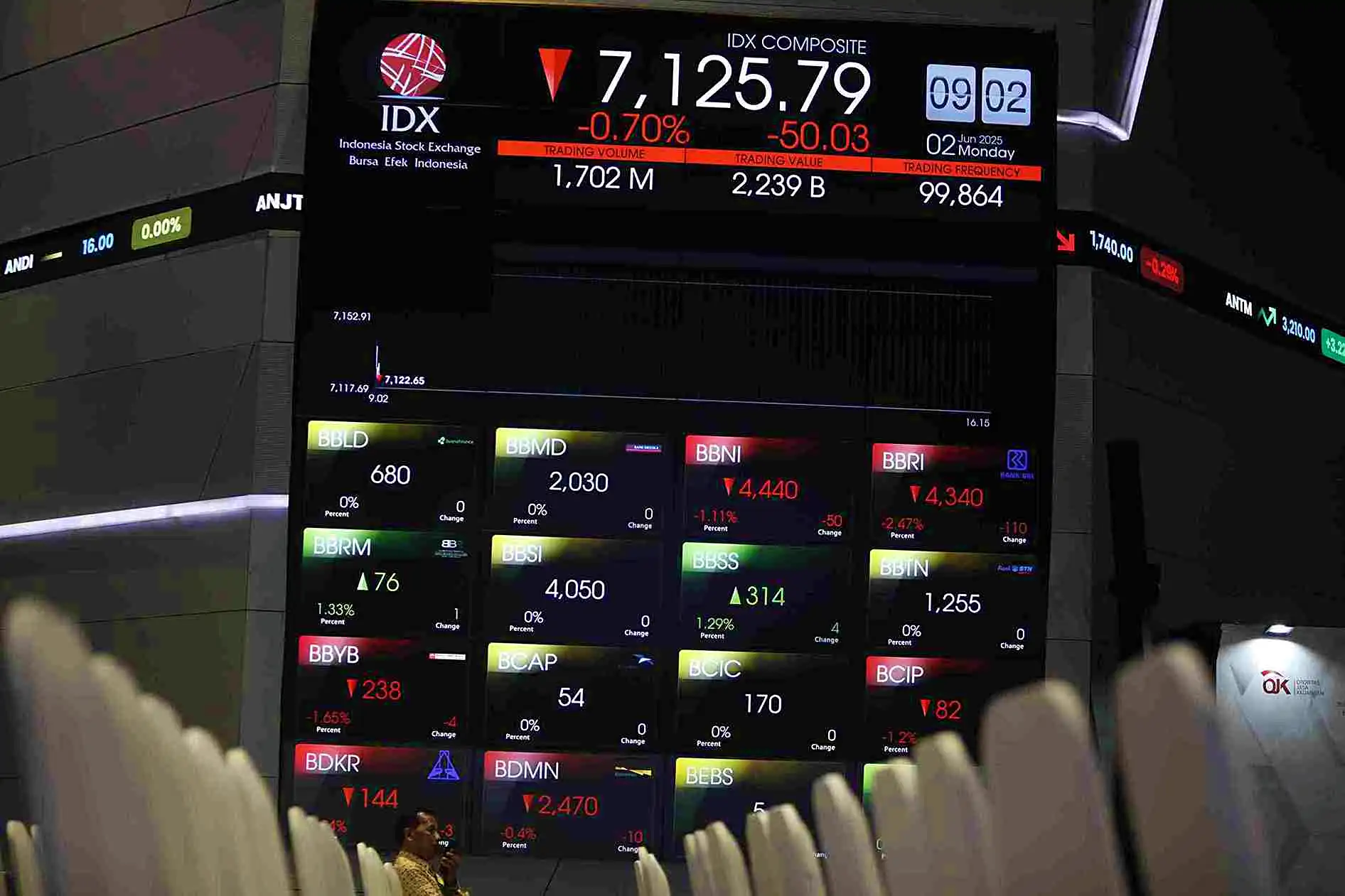 IHSG Mengalami Penurunan di Awal Perdagangan, Tercatat di Level 6.172