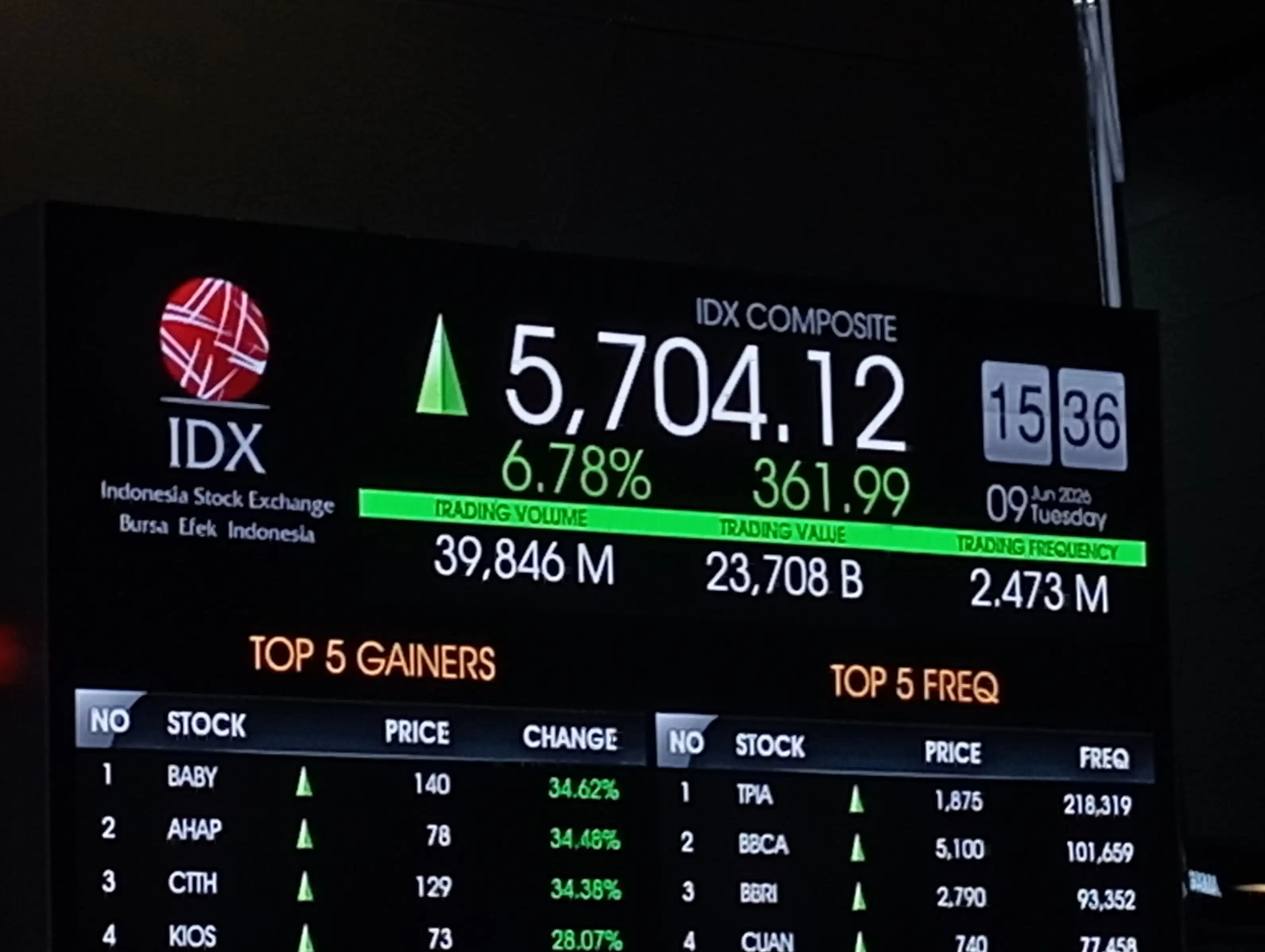 Investor Harus Waspada Terhadap Pergerakan Rupiah Setelah Kenaikan IHSG