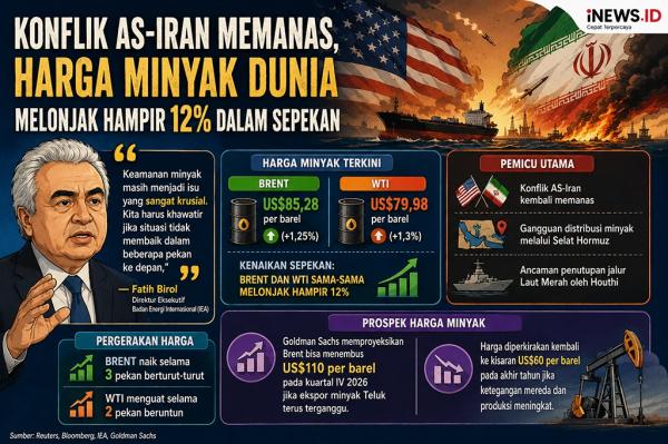 Konflik AS-Iran Meningkat, Harga Minyak Mengalami Kenaikan Tajam