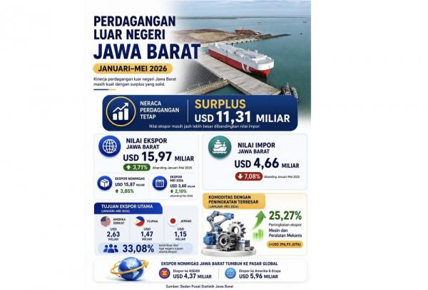 Neraca Perdagangan Jawa Barat Surplus 11,31 Miliar Dolar AS pada Januari hingga Mei 2026