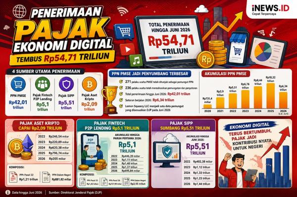 Penerimaan Pajak Ekonomi Digital Capai Rp54,71 Triliun, Belanja Online Dominan
